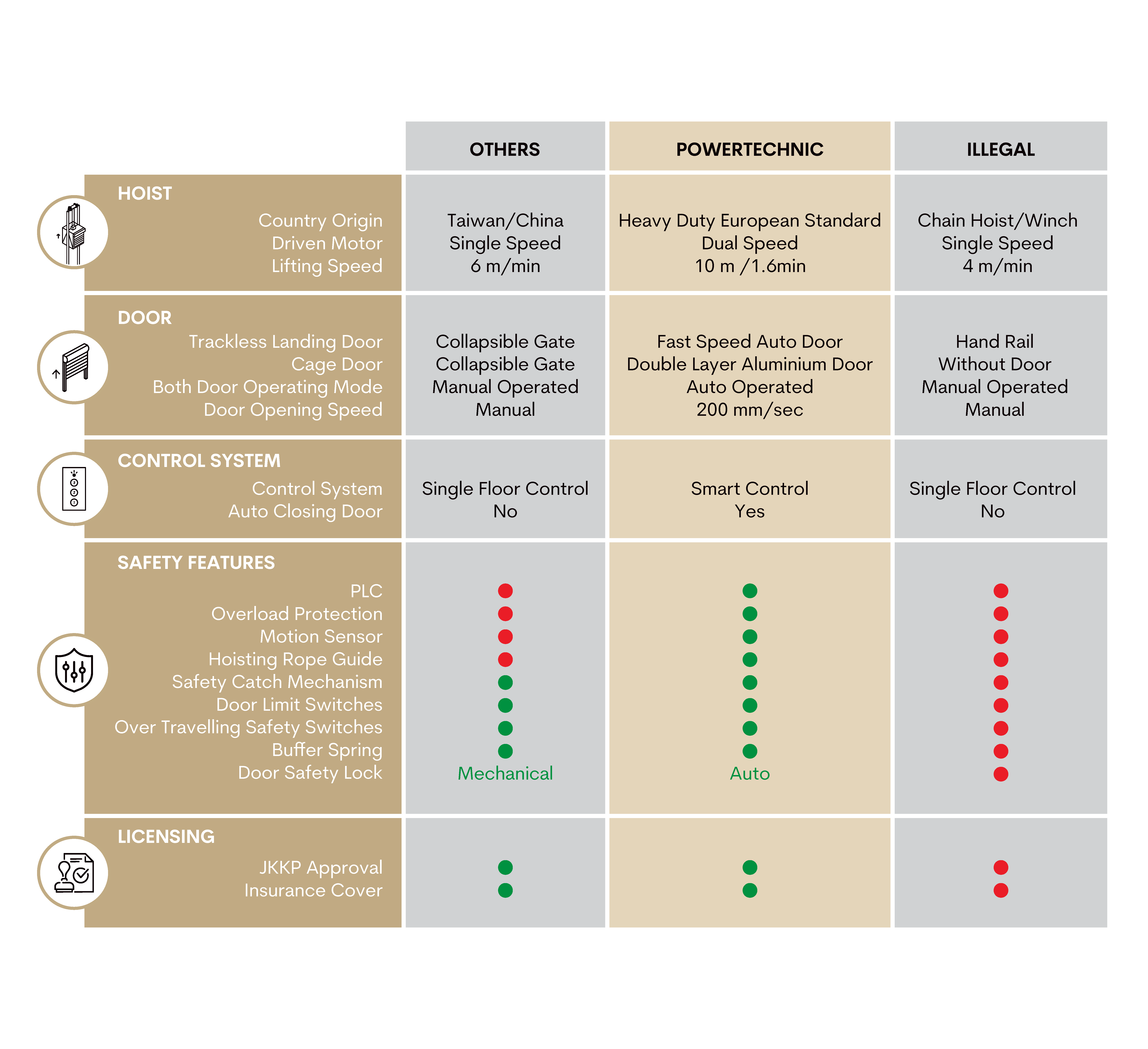 Europe Hoist, KKP Approval, Insurance Cover, Door Limit Switches, Over Travelling Safety Switches, Buffer Spring, Electrical Door Safety Lock, PLC, Overload Protection, Motion Sensor, Hoisting Rope Guide, Safety Catch Mechanism, Dual Speed, hoisting speed - 2/8 m/min, Fast Speed Auto Door, Fast Speed Auto Door, Electric Operated, Door operating Speed - 200 mm/sec, Smart Control,  Auto Closing Door, 